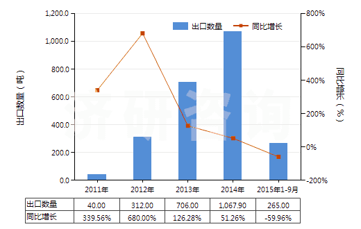 2011-2015年9月中國泥煤（包括肥料用泥煤，不論是否制成型）(HS27030000)出口量及增速統(tǒng)計